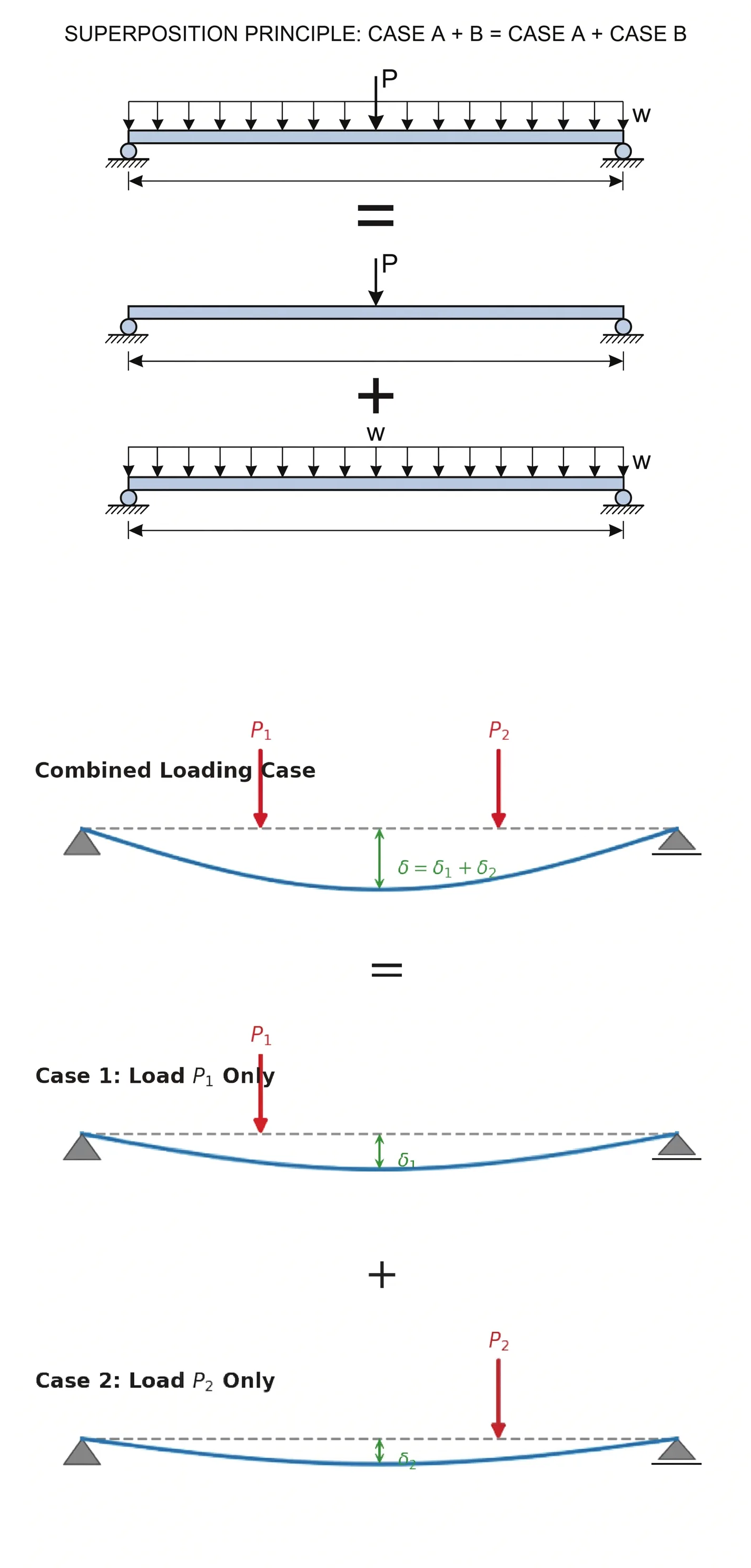 The combined effect of different loadings is solved by summing the responses of individual load cases.