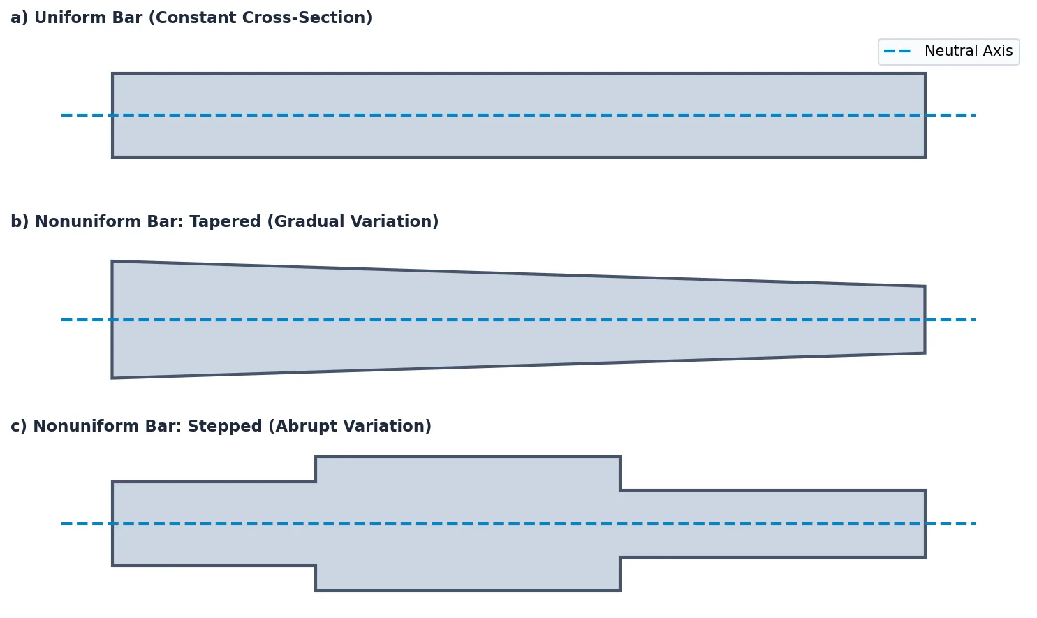 Classification of bars according to the change of cross-section along their neutral axis.