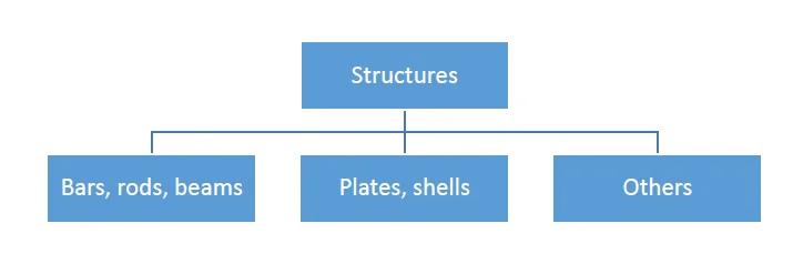 Sub-categories of structures according to their dimensions
