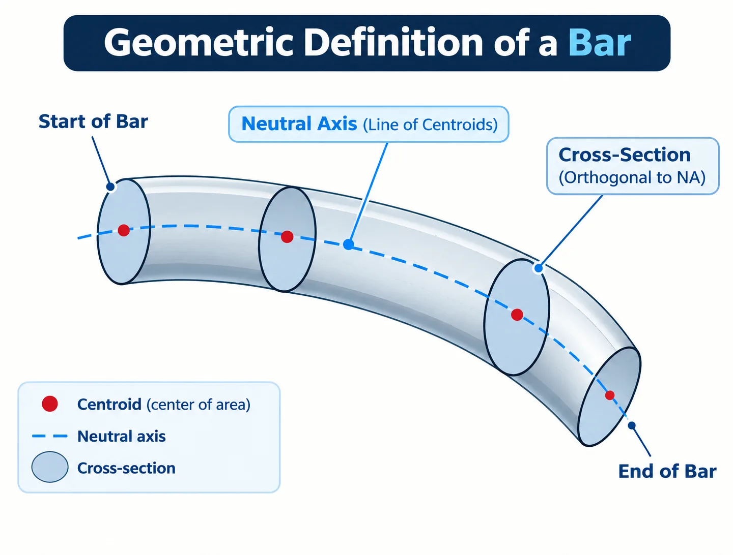 Geometric definition of a bar showing the curved neutral axis (NA) passing through the centroids (G) of perpendicular cross-sections.