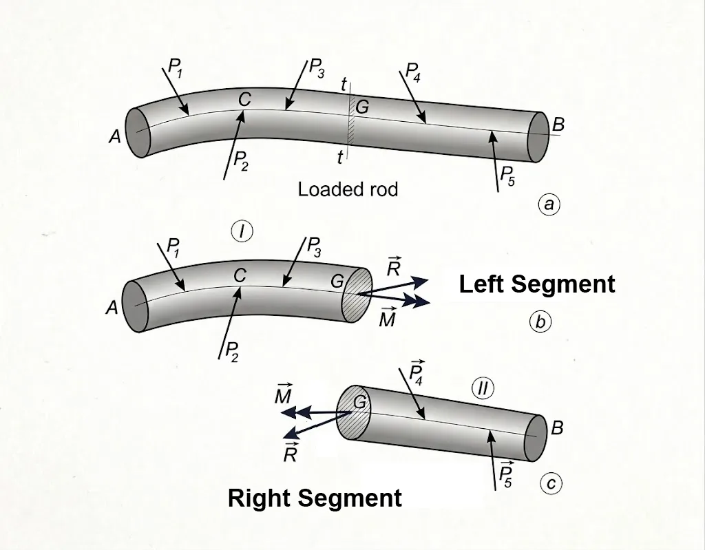 The Method of Sections applied to a beam. Cutting at point C exposes equal and opposite internal forces acting on each portion to satisfy local equilibrium (Newton's Third Law)