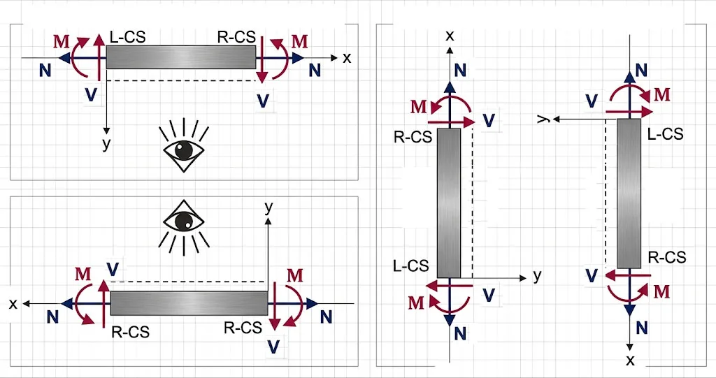 Direction of view and posizitve diections