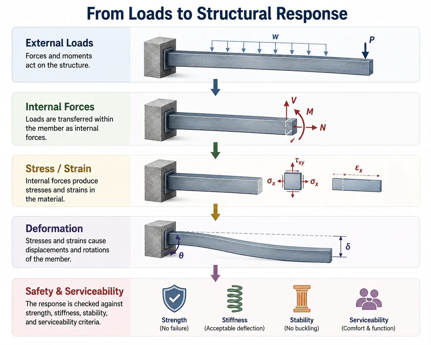 The mechanics workflow: How external loads translate into internal forces, stresses, strains, deformations, and overall structural performance.