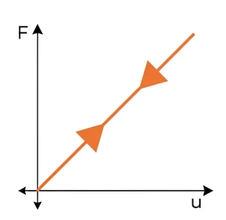 Loading–unloading behavior of linear elastic materials