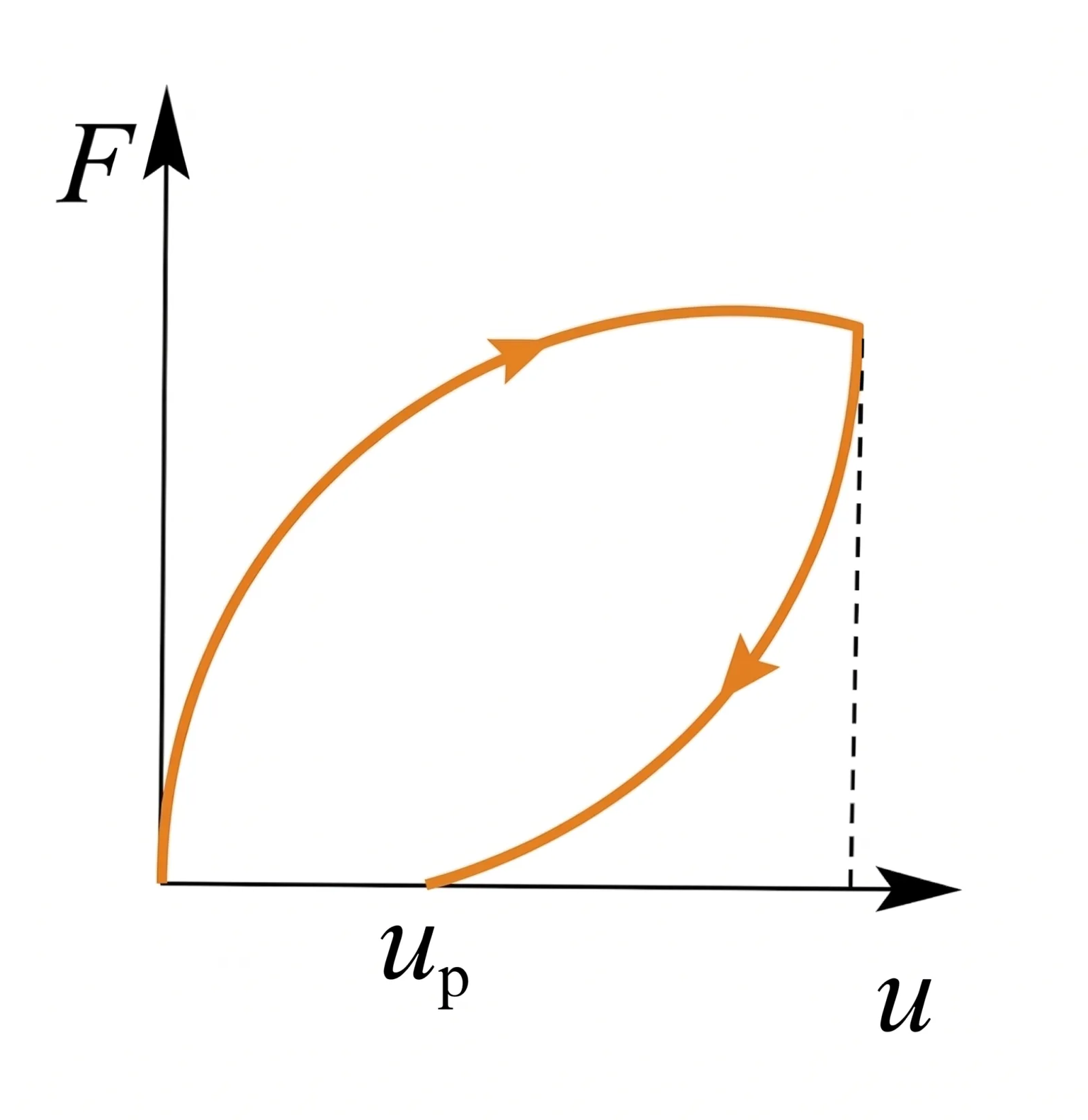 Loading–unloading behavior of elestoplastic materials